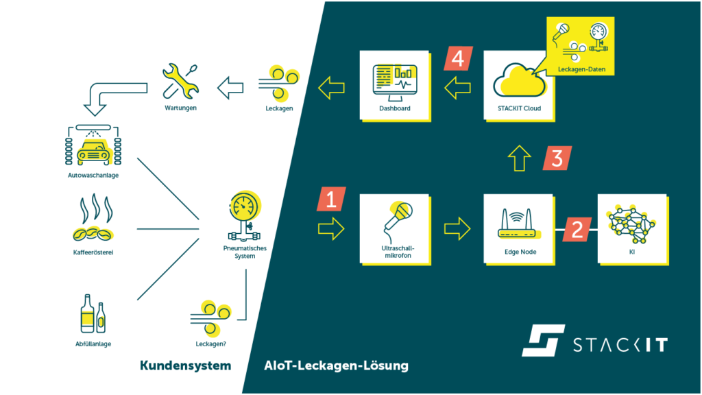 Diagram of how the AIoT_Leakage solution works