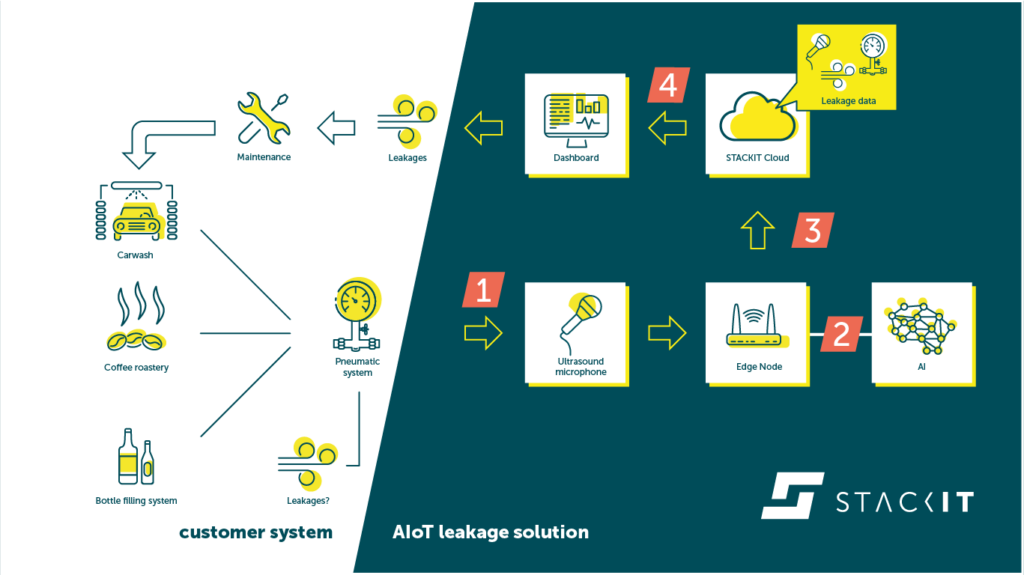 Functionality AIoT leakage solution