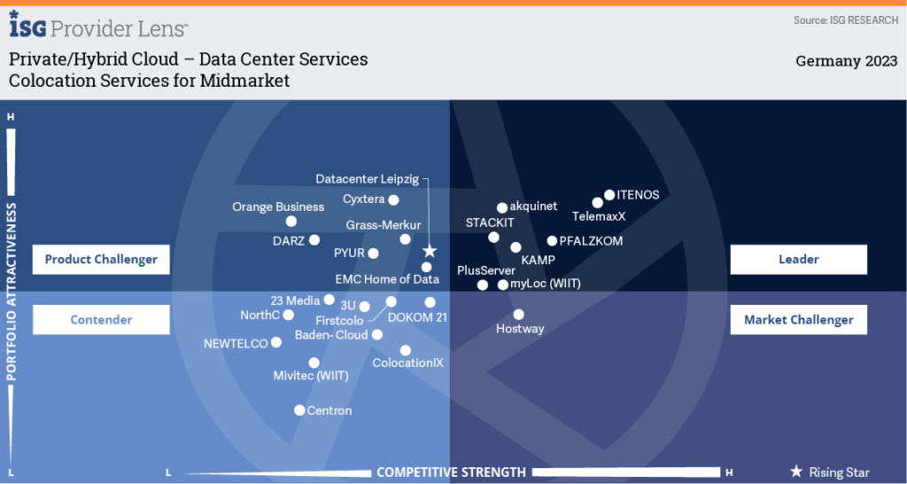 Grafik ISG Provider Lens Markt für Colocation