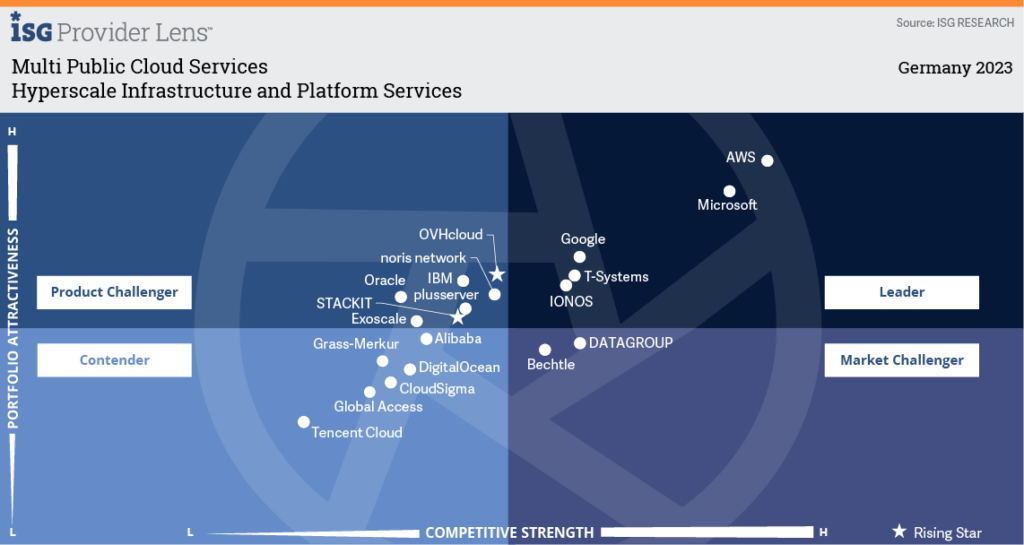 isg hyperscale infrastructure and platform services